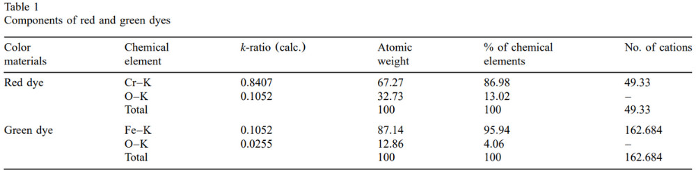 表1 紅色和綠色塗料組成部分