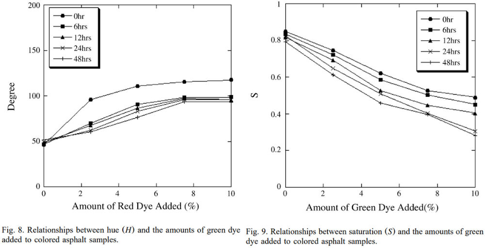 圖8. 色調（H）與(yu) 添加到彩色瀝青樣品中的綠色染料數量之間的關(guan) 係；圖9. 色調（S）與(yu) 彩色瀝青樣品中綠色染料的添加量之間的關(guan) 係。