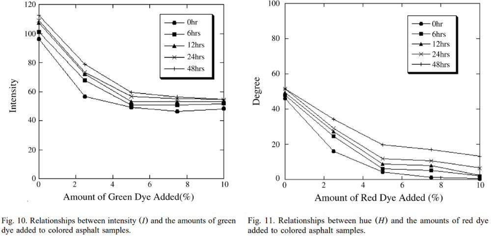 圖10. 色調（I）與(yu) 添加到彩色瀝青樣品中的綠色染料的數量之間的關(guan) 係； 圖11. 色調（H）和紅色染料用量之間的關(guan) 係 的關(guan) 係