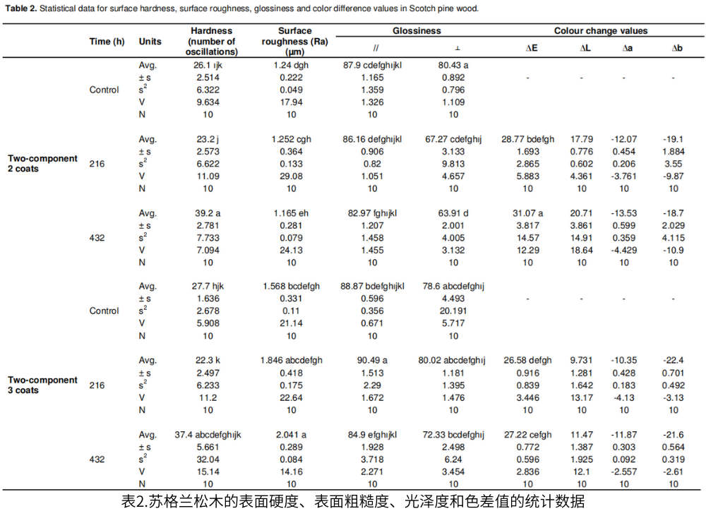 表2.蘇格蘭(lan) 鬆木的表麵硬度、表麵粗糙度、光澤度和色差值的統計數據