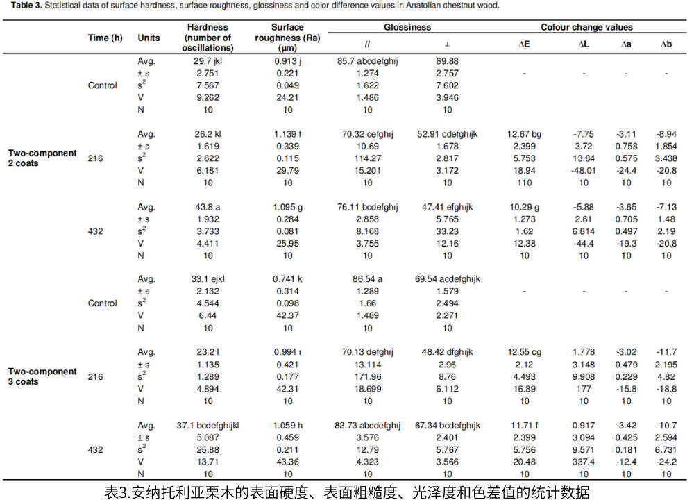 表3.安納托利亞(ya) 栗木的表麵硬度、表麵粗糙度、光澤度和色差值的統計數據