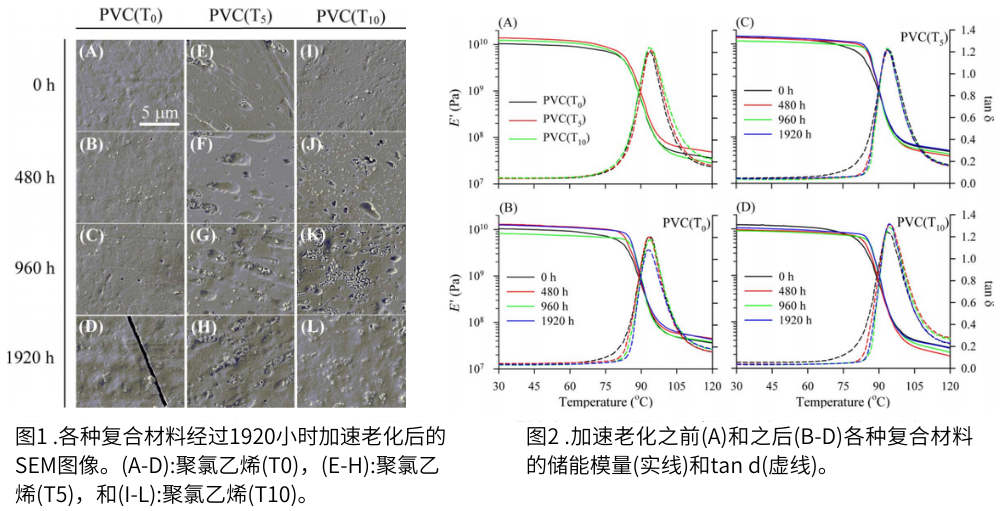 圖1複合材料經過1920小時加速老化後的SEM圖像， 圖2為(wei) 加速老化前後的對比