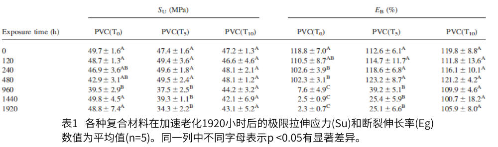 表1   各種複合材料在加速老化1920小時後的極限拉伸應力(Su)和斷裂伸長率