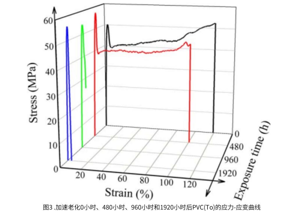 圖3 QUV紫外燈加速老化試驗0小時，48小時，960小時和1920小時後的PVC應力曲線