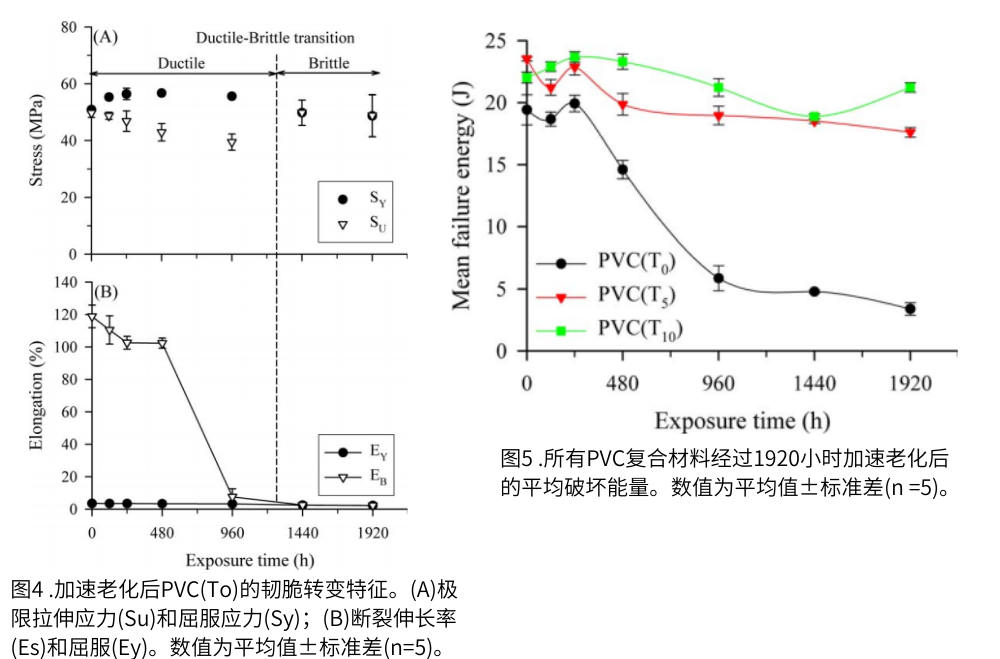 圖4 QUV紫外燈加速老化測試後PVC的韌脆轉變特征；圖5為(wei) PVC複合材料在經過1920小時加速老化後的平均破壞能量