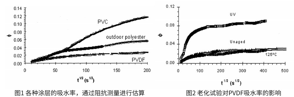 圖1 各種塗層的吸水率，圖2老化試驗後PVDF的吸水率