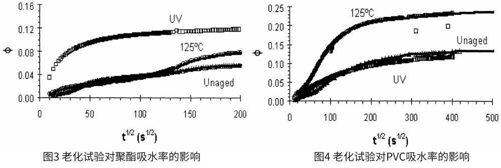 圖3 為(wei) 老化試驗對聚酯吸水率的影響，圖4為(wei) 老化試驗對PVC吸水率的影響