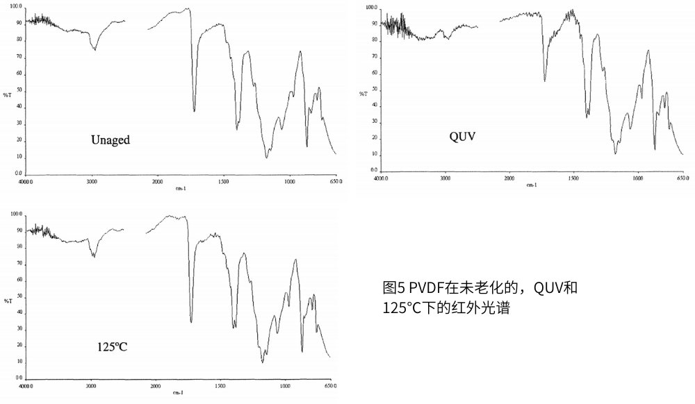 圖5 PVDF在未老化的，QUV和125℃下的紅外光譜