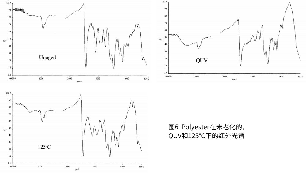 圖6  Polyester在未老化的，QUV和125℃下的紅外光譜