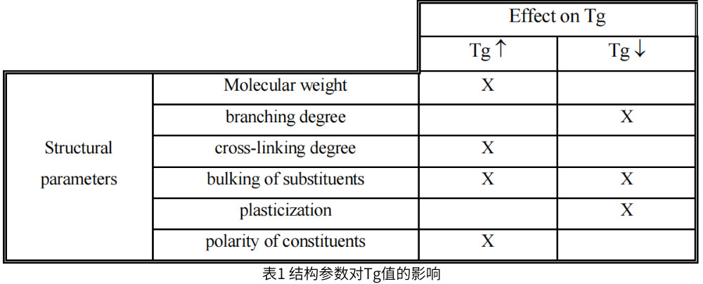 表1 結構參數對Tg值的影響