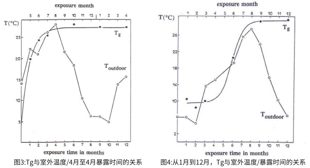 對於(yu) 自然老化，暴露時間對Tg變化有影響，最高室外溫度和Tg之間的聯係如圖3和圖4所示。