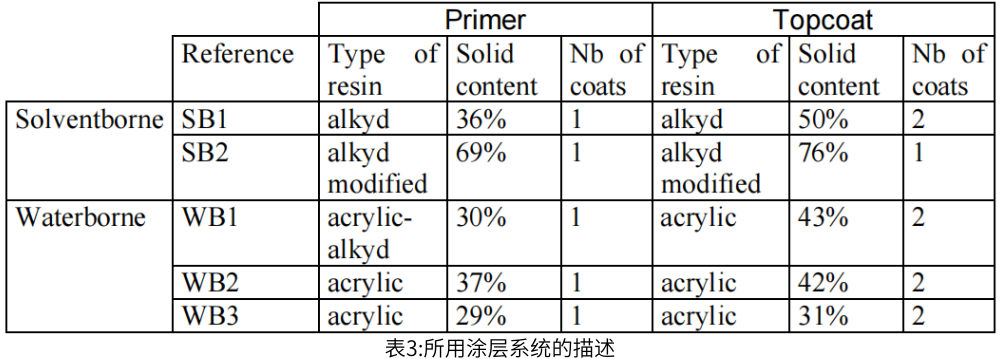 表3所用的5種塗層說明