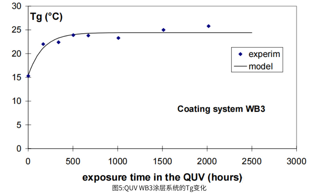 圖5:QUV WB3塗層係統的Tg變化