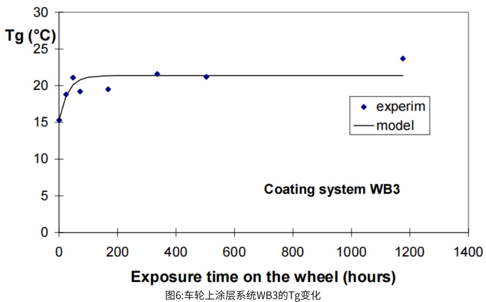圖6:車輪上塗層係統WB3的Tg變化