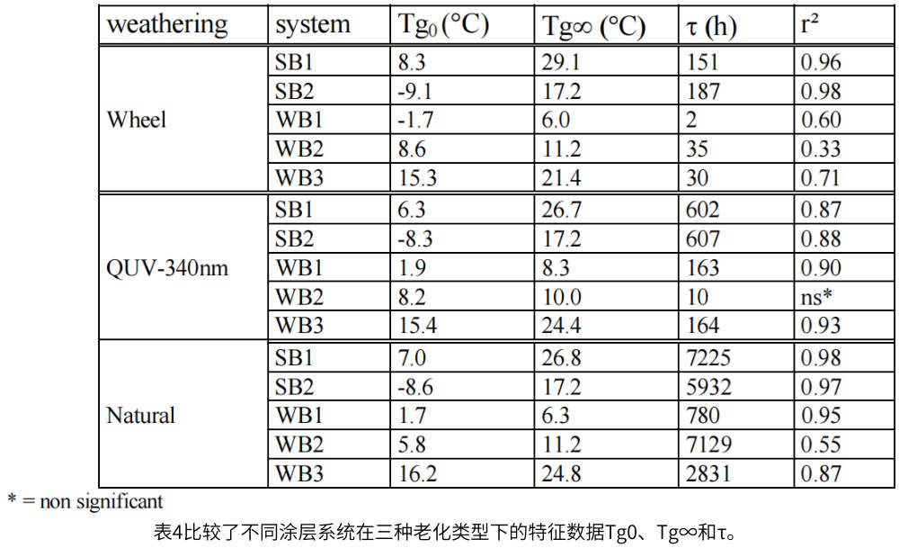 表4比較了不同塗層係統在三種老化類型下的特征數據Tg0、Tg∞和τ