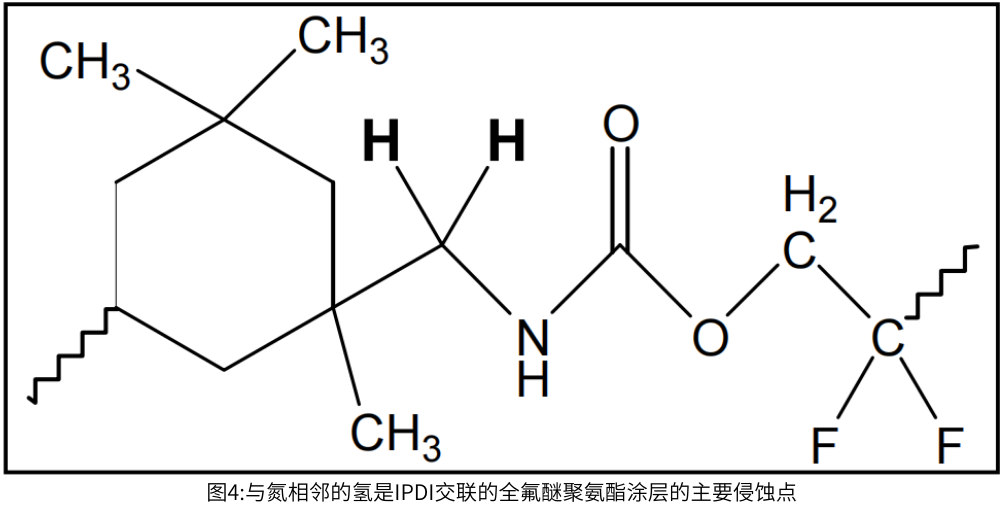 圖4:與(yu) 氮相鄰的氫是IPDI交聯的全氟醚聚氨酯塗層的主要侵蝕點