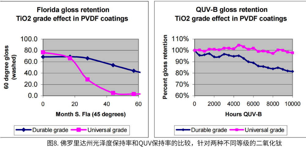 圖8. 佛羅裏達州光澤度保持率和QUV保持率的比較，