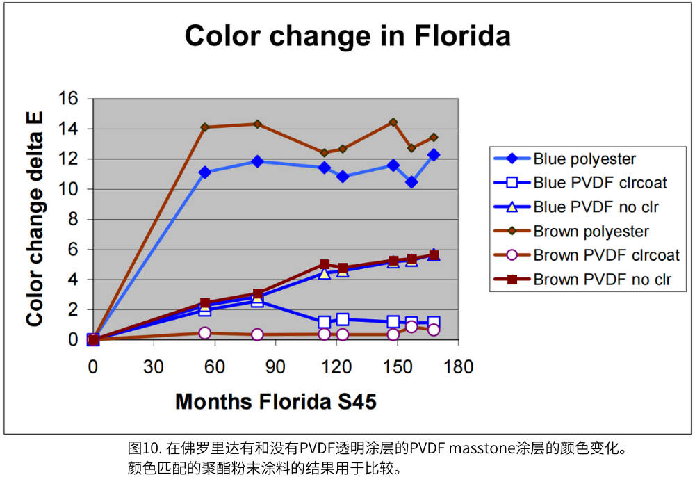 圖10. 在佛羅裏達有和沒有PVDF透明塗層的PVDF masstone塗層的顏色變化。