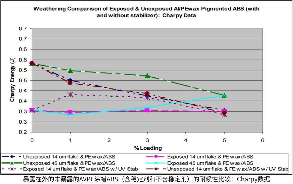 暴露在外的未暴露的AVPE塗蠟ABS的耐候性比較：Charpy數據