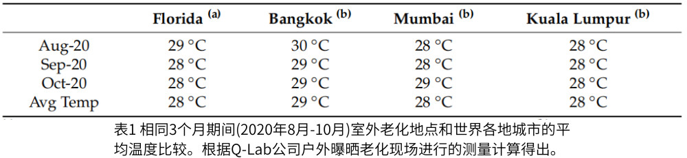 表1 相同3個(ge) 月期間(2020年8月-10月)室外老化地點和世界各地城市的平均溫度比較