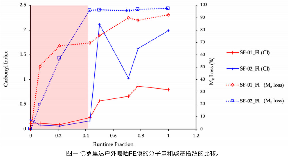 圖1 佛羅裏達戶外曝曬PE膜的分子量和羰基指數的比較。