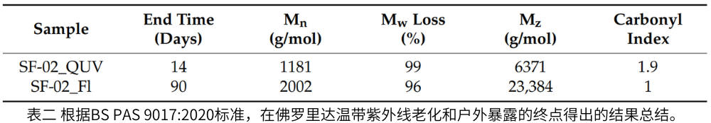 表二 根據BS PAS 9017:2020標準，在佛羅裏達溫帶紫外線老化和戶外暴露的終點得出的結果總結