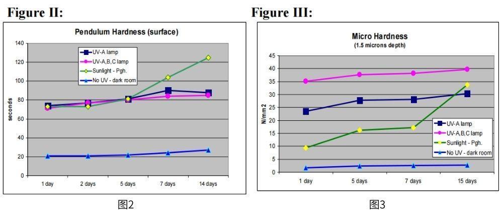 圖2顯示了使用擺式硬度計的塗膜表麵硬度特性，圖3中的結果顯示了基於(yu) 所用固化方法類型的適度不同的硬度值