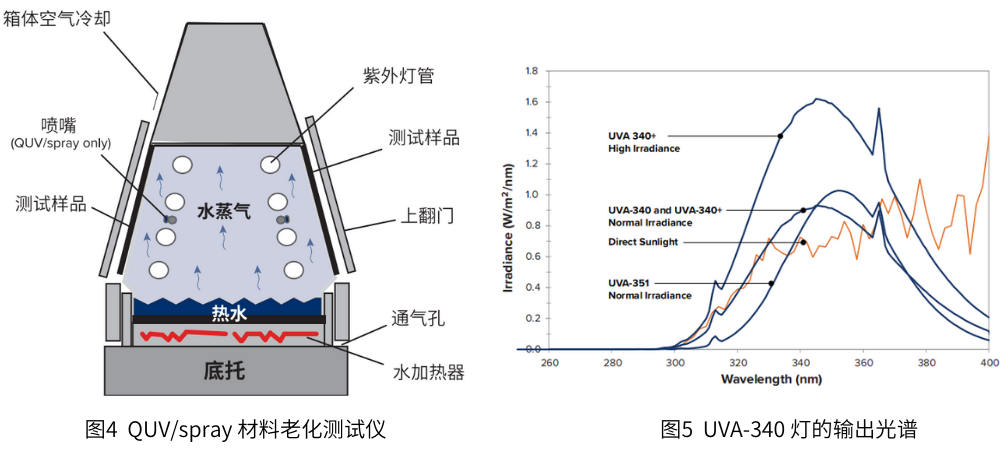 圖4 QUV/spray材料老化測試儀(yi) ； 圖5 UVA-340燈的輸出光譜
