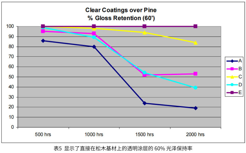 圖5 顯示了直接在鬆木基材上的透明塗層的60%光澤保持率
