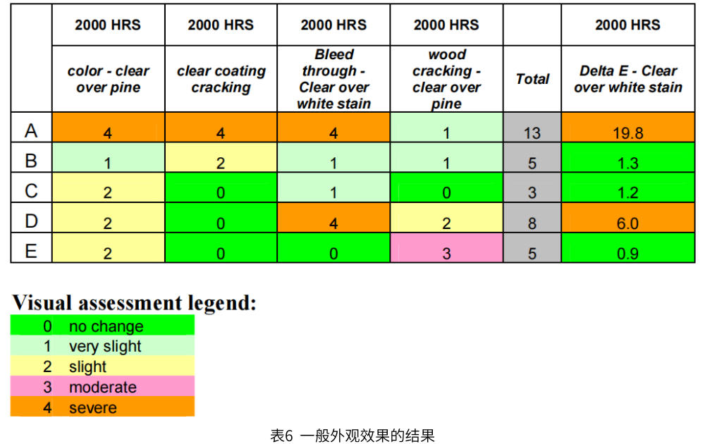 表6顯示了一般外觀效果的結果