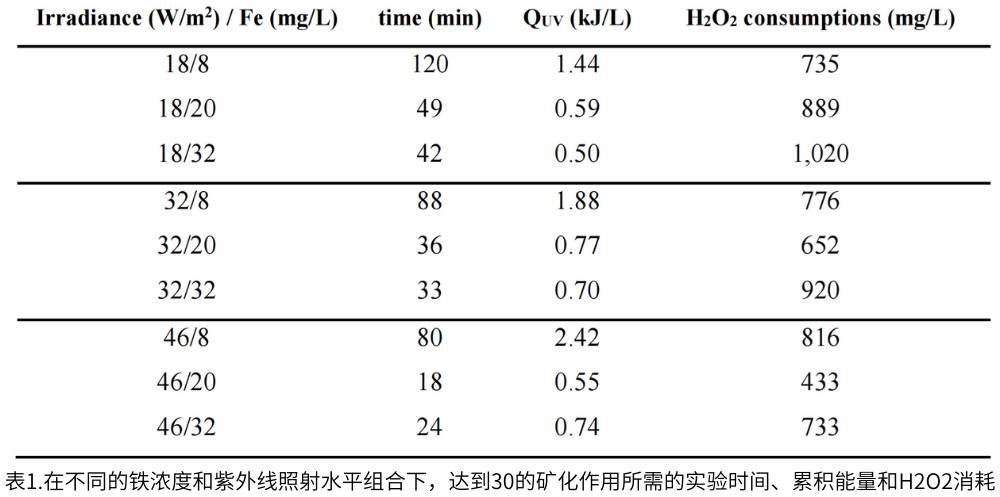 表1.在不同的鐵濃度和紫外線照射水平組合下，達到30的礦化作用所需的實驗時間、累積能量和H2O2消耗