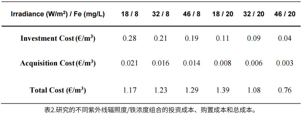 表2.研究的不同紫外線輻照度/鐵濃度組合的投資成本、購置成本和總成本。
