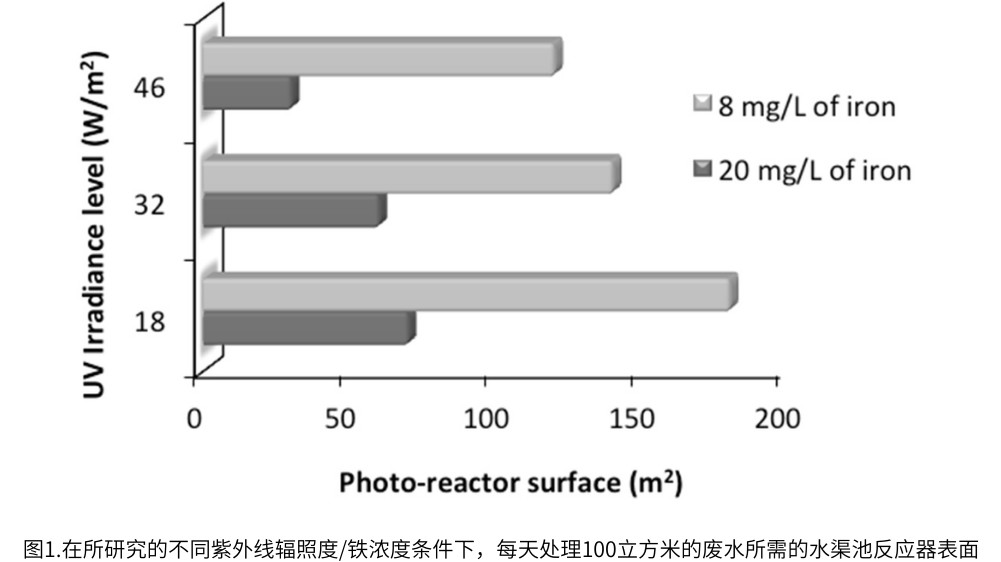 圖1.在所研究的不同紫外線輻照度/鐵濃度條件下，每天處理100立方米的廢水所需的水渠池反應器表麵