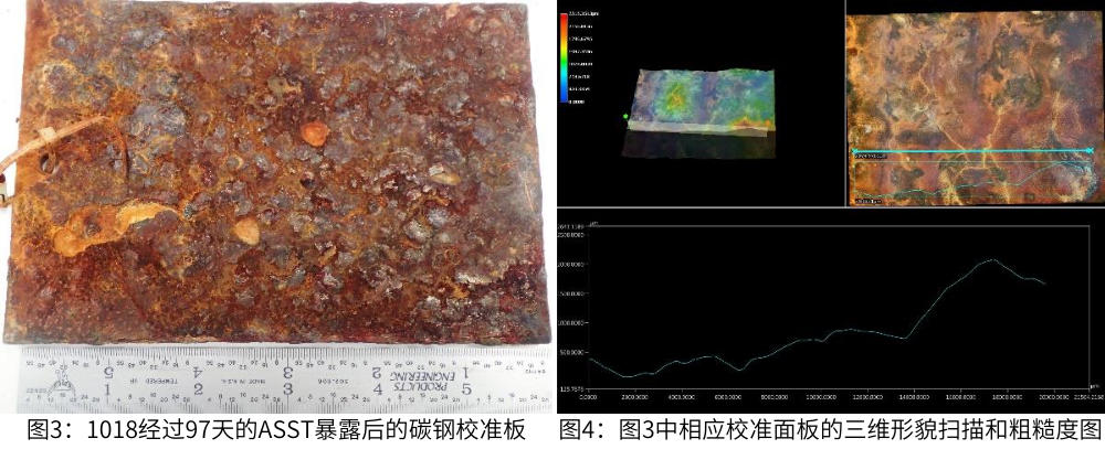 圖3為(wei) 1018經過97天的ASST暴後的碳鋼校準板，圖4為(wei) 圖3中相應校準麵板的三維形貌掃描和粗糙度圖