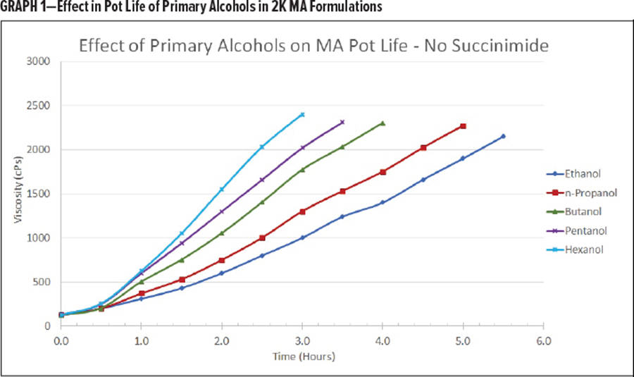 圖表 2-琥珀酰亞(ya) 胺和初級醇在2K MA配方中的罐裝壽命的協同效應