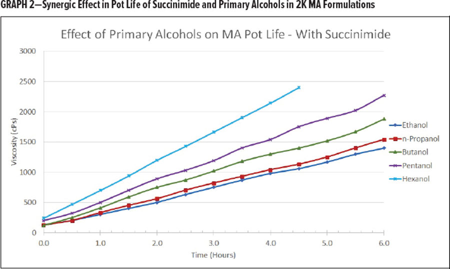 圖表 2-琥珀酰亞(ya) 胺和初級醇在2K MA配方中的罐裝壽命
