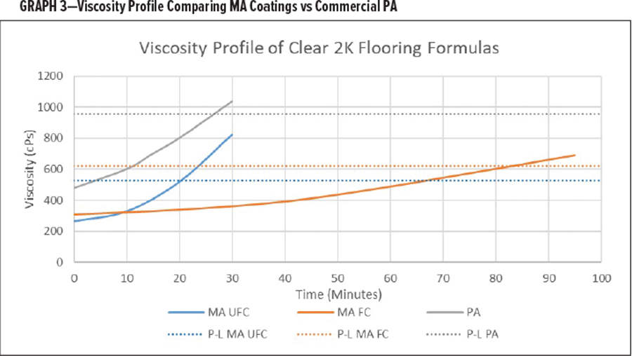圖表3：MA塗料與(yu) 商業(ye) PA的粘度曲線比較