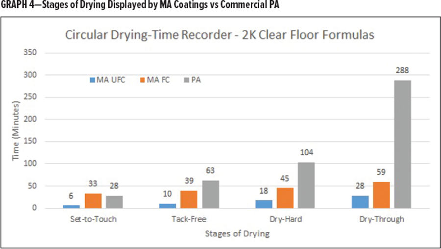 圖表4：MA塗料與(yu) 商業(ye) PA的幹燥階段對比