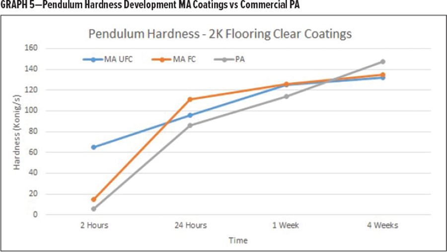 圖5-擺錘硬度發展MA塗層與(yu) 商業(ye) PA的對比