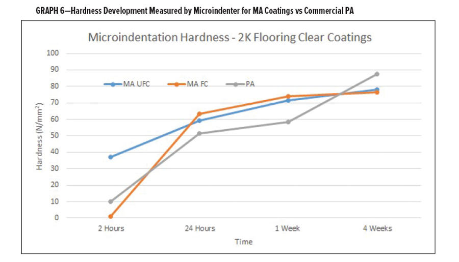 圖6-MA塗層與(yu) 商用PA相比，用顯微壓頭測量的硬度發展情況