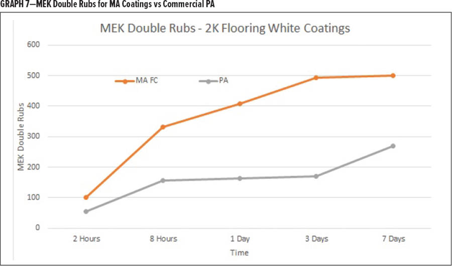 圖7-MEK對MA塗料與(yu) 商業(ye) PA的雙重摩擦
