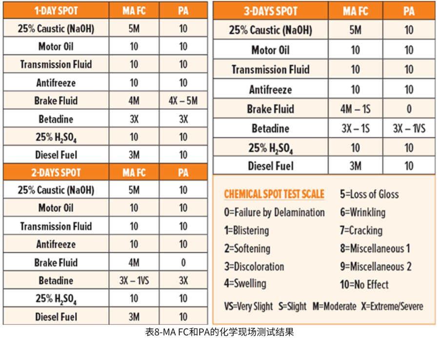 表8-MA FC和PA的化學現場測試結果