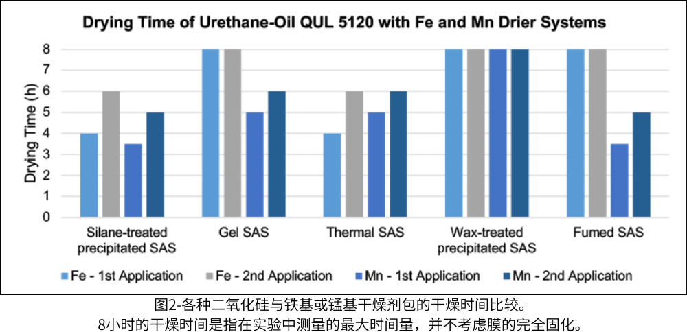 圖2-各種二氧化矽與(yu) 鐵基或錳基幹燥劑包的幹燥時間比較