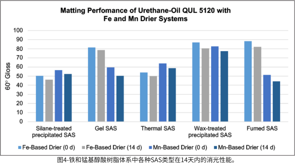 圖4-鐵和錳基醇酸樹脂體(ti) 係中各種SAS類型在14天內(nei) 的消光性能
