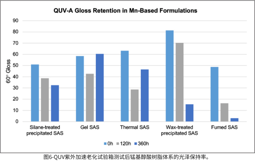 圖6-QUV紫外加速老化試驗箱測試後錳基醇酸樹脂體(ti) 係的光澤保持率