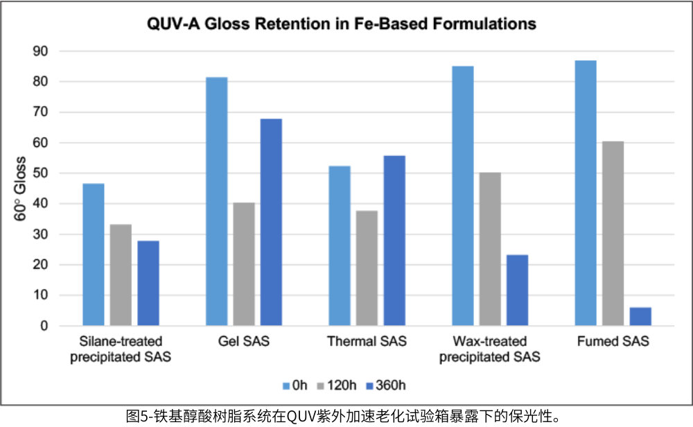 圖5-鐵基醇酸樹脂係統在QUV紫外加速老化試驗箱暴露下的保光性