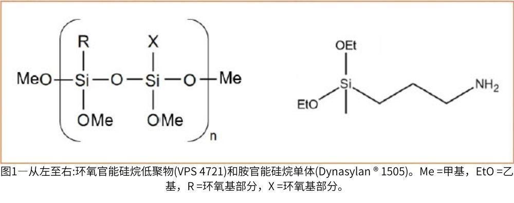 圖1—從(cong) 左至右:環氧官能矽烷低聚物(VPS 4721)和胺官能矽烷單體(ti) (Dynasylan ® 1505)