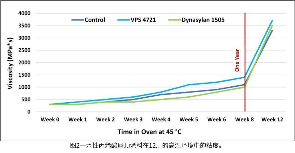 圖2—水性丙烯酸屋頂塗料在12周的高溫環境中的粘度