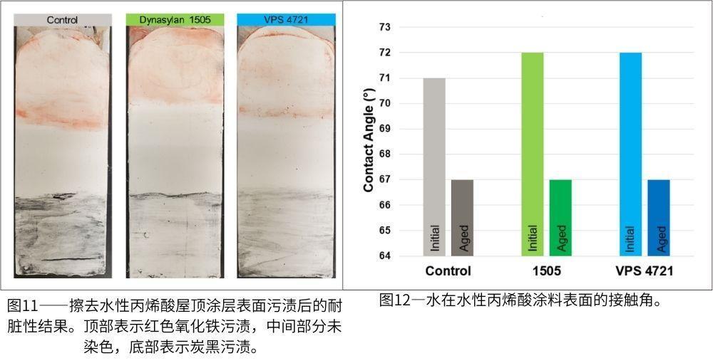 圖11—擦去水性丙烯酸屋頂塗層表麵汙漬後的耐髒性結果；圖12—水在水性丙烯酸塗料表麵的接觸角