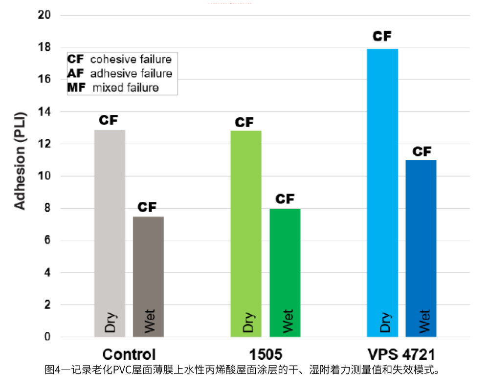圖4—記錄老化PVC屋麵薄膜上水性丙烯酸屋麵塗層的幹、濕附著力測量值和失效模式